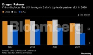 graph showing India's trade with China, USA and UAE
